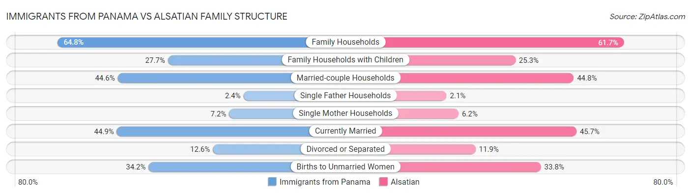 Immigrants from Panama vs Alsatian Family Structure