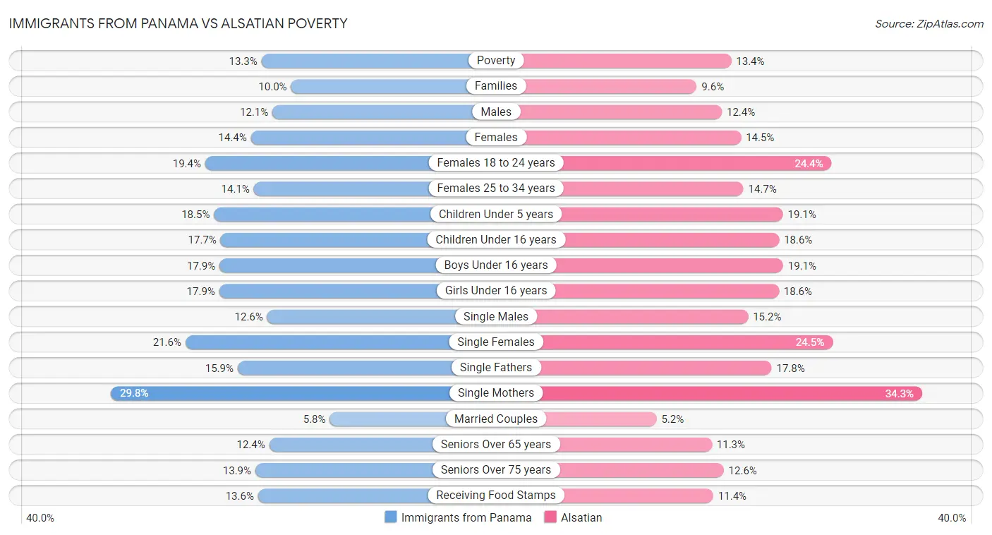 Immigrants from Panama vs Alsatian Poverty