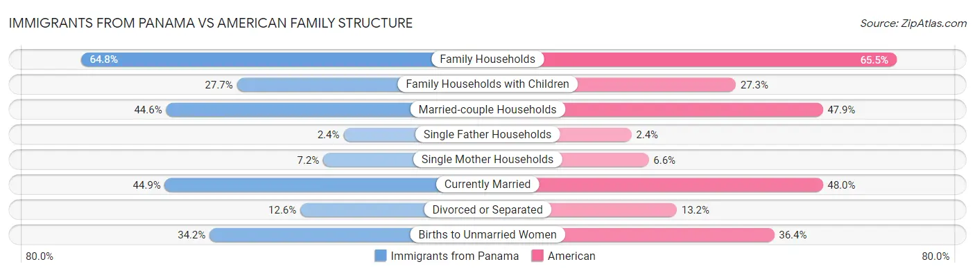 Immigrants from Panama vs American Family Structure
