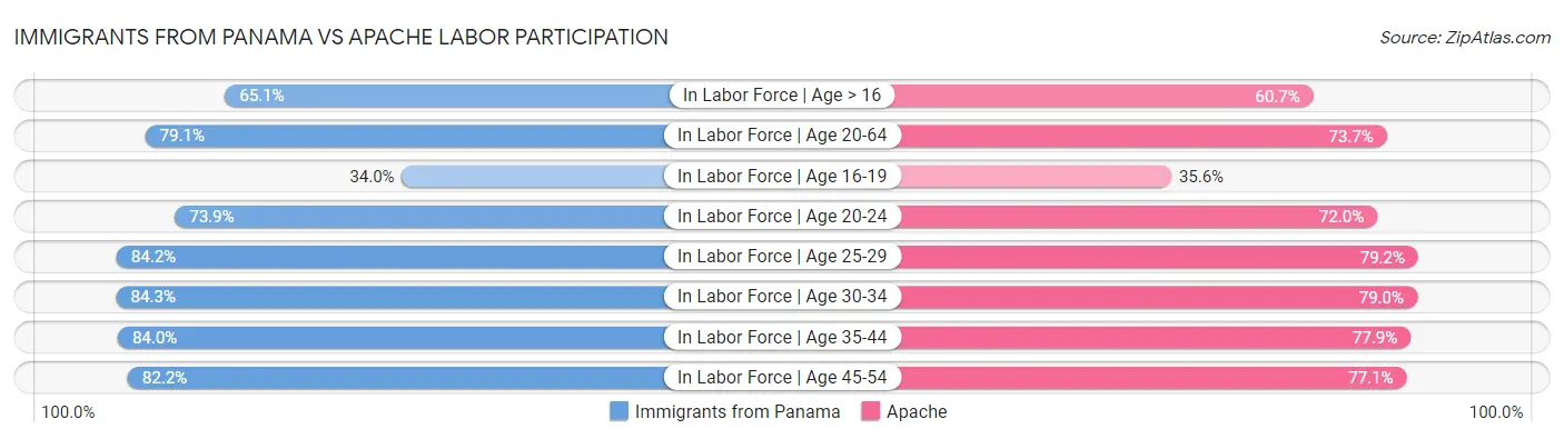 Immigrants from Panama vs Apache Labor Participation