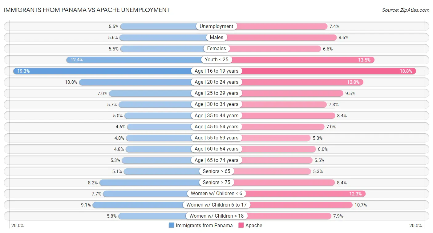 Immigrants from Panama vs Apache Unemployment