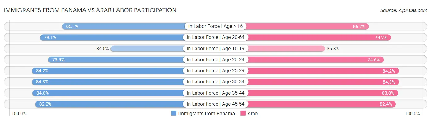 Immigrants from Panama vs Arab Labor Participation