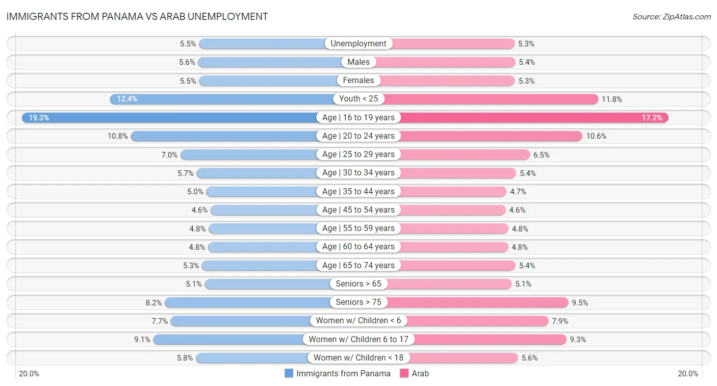 Immigrants from Panama vs Arab Unemployment
