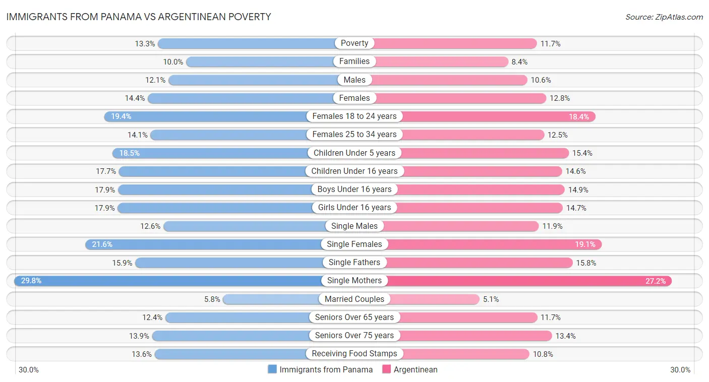 Immigrants from Panama vs Argentinean Poverty