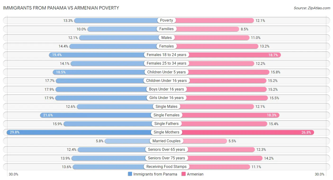 Immigrants from Panama vs Armenian Poverty