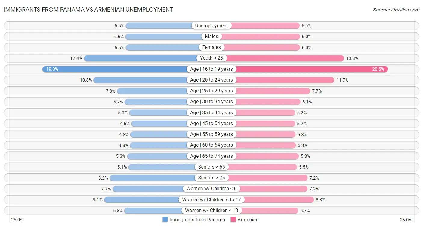 Immigrants from Panama vs Armenian Unemployment