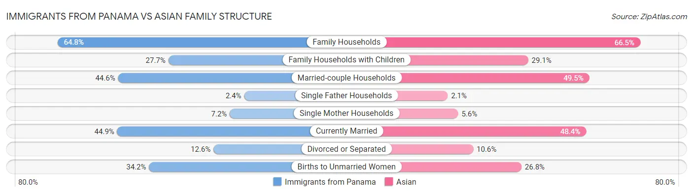 Immigrants from Panama vs Asian Family Structure