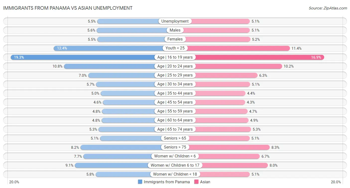Immigrants from Panama vs Asian Unemployment