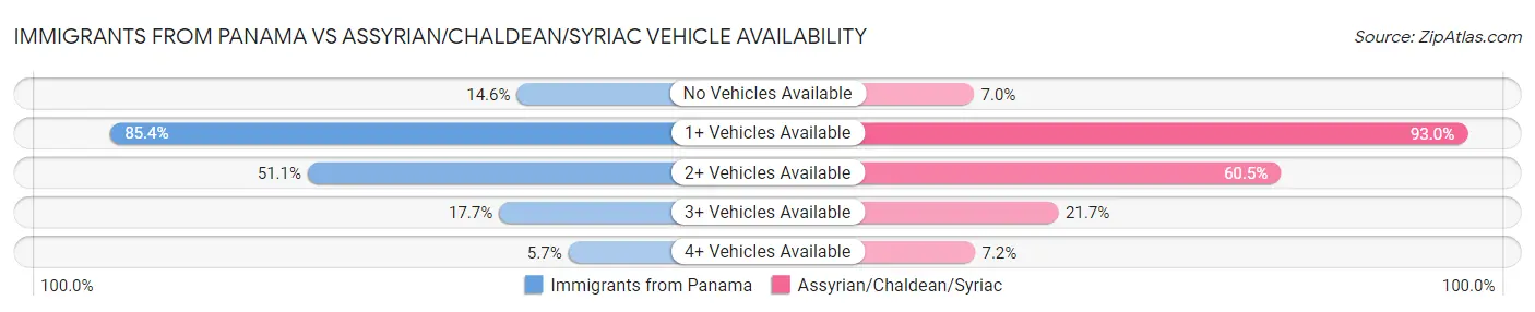 Immigrants from Panama vs Assyrian/Chaldean/Syriac Vehicle Availability
