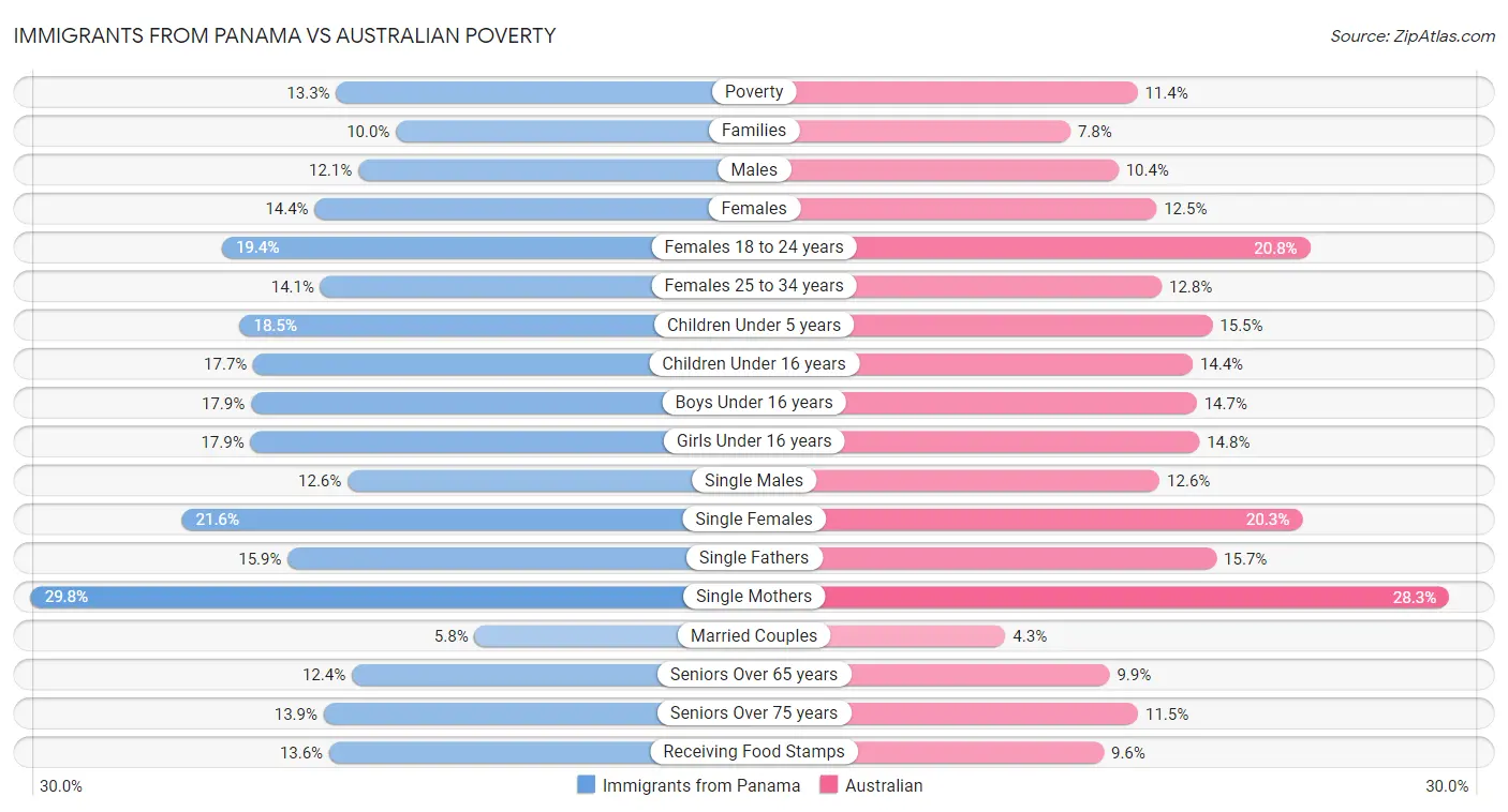 Immigrants from Panama vs Australian Poverty
