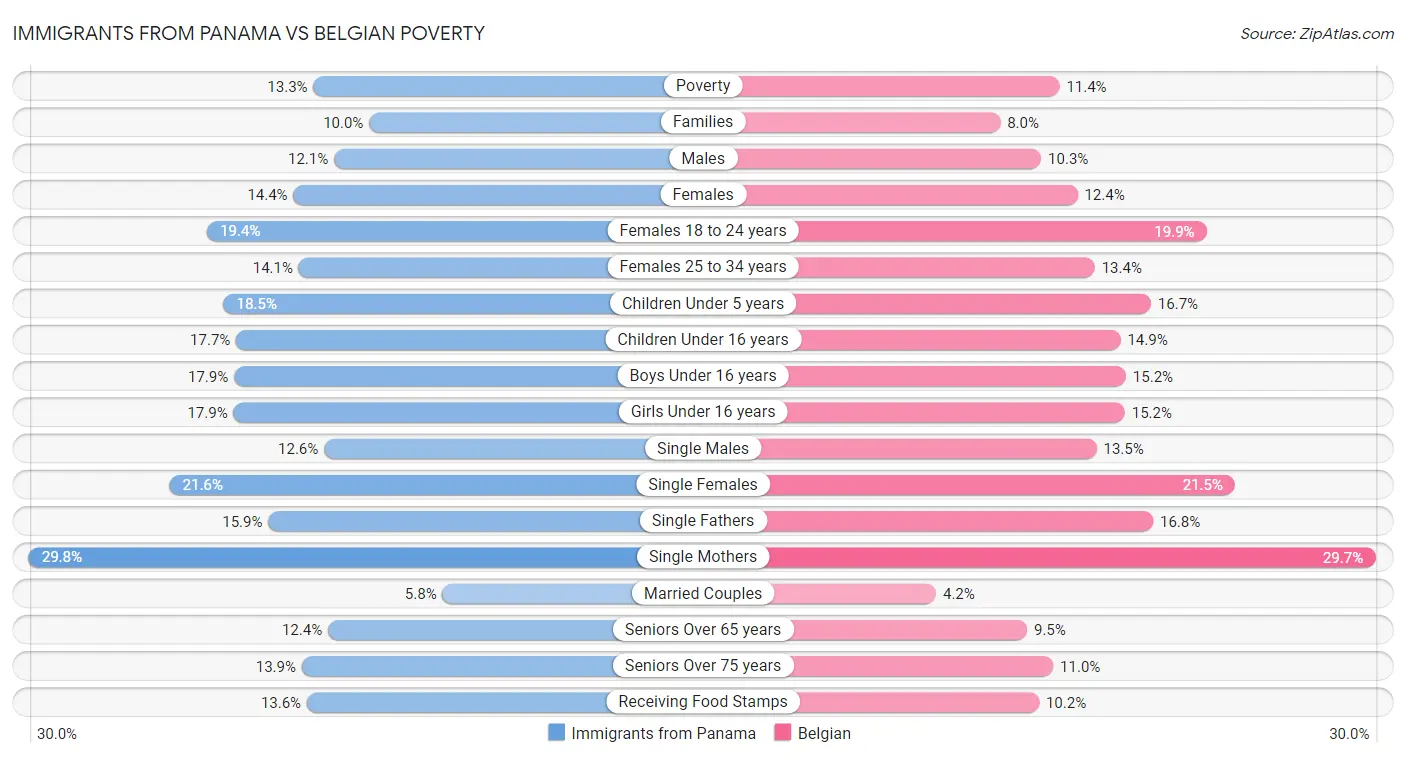 Immigrants from Panama vs Belgian Poverty