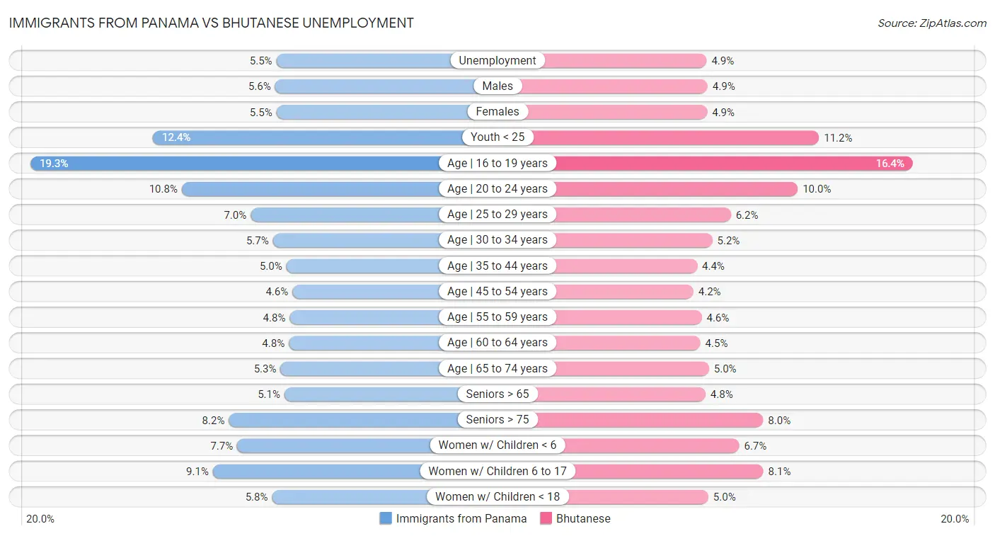 Immigrants from Panama vs Bhutanese Unemployment