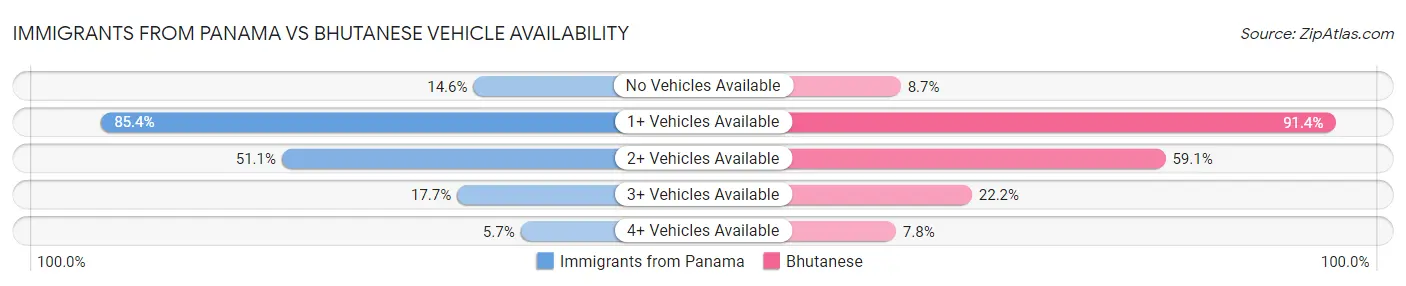 Immigrants from Panama vs Bhutanese Vehicle Availability
