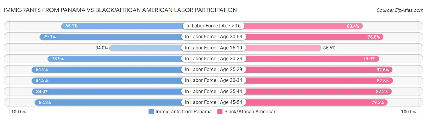 Immigrants from Panama vs Black/African American Labor Participation