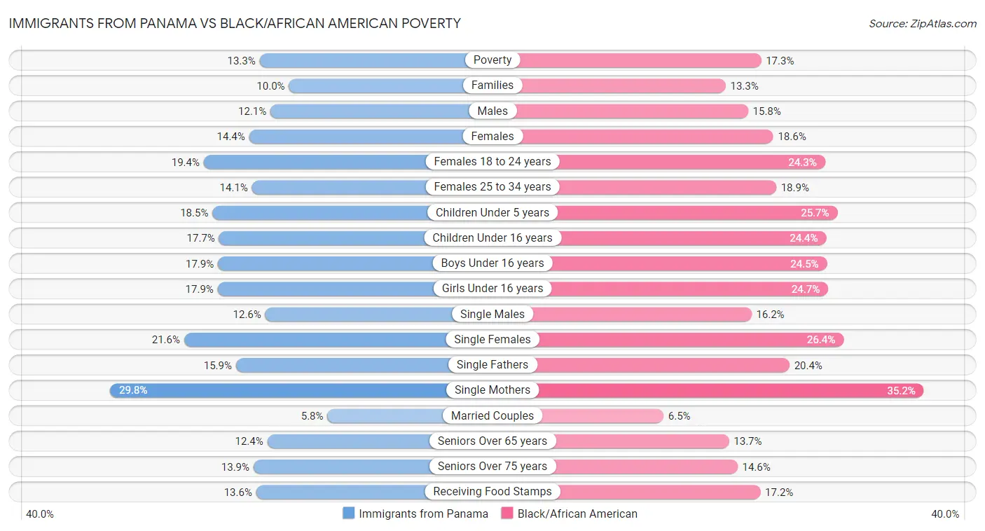 Immigrants from Panama vs Black/African American Poverty