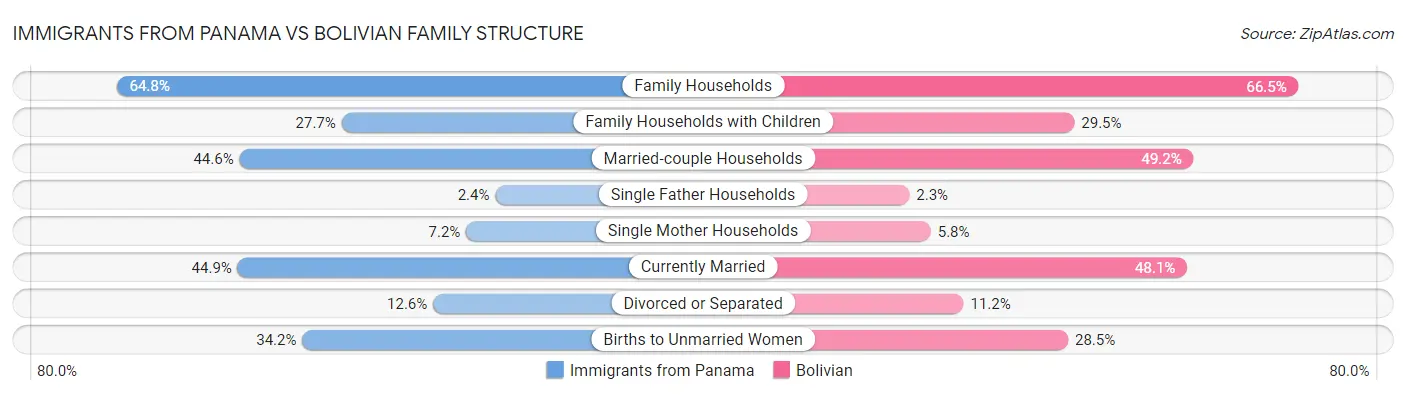 Immigrants from Panama vs Bolivian Family Structure