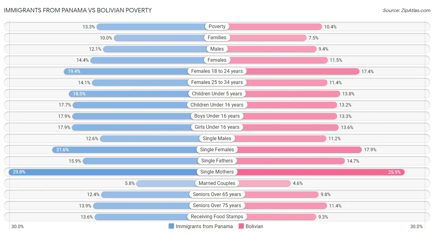 Immigrants from Panama vs Bolivian Poverty