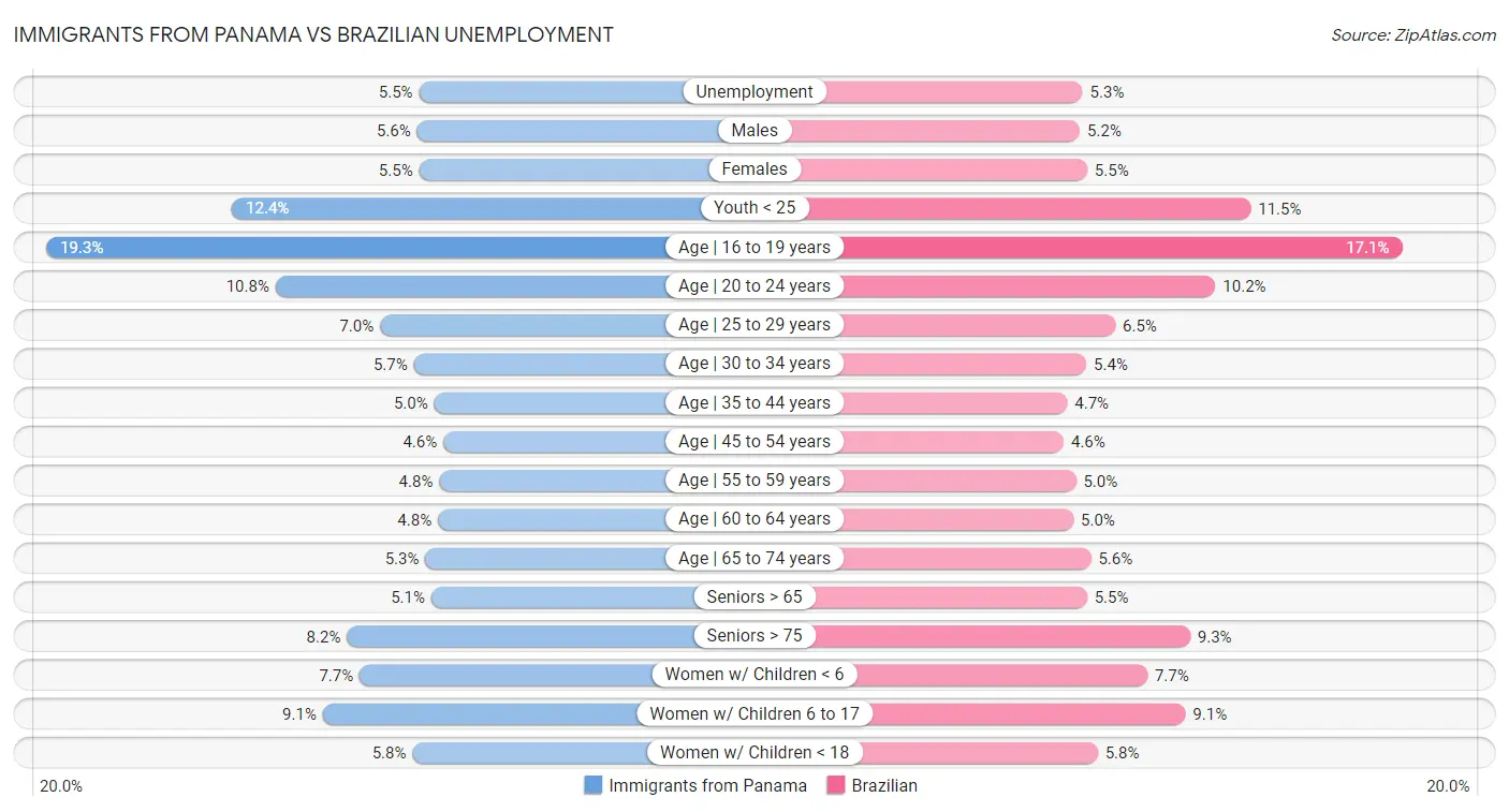 Immigrants from Panama vs Brazilian Unemployment