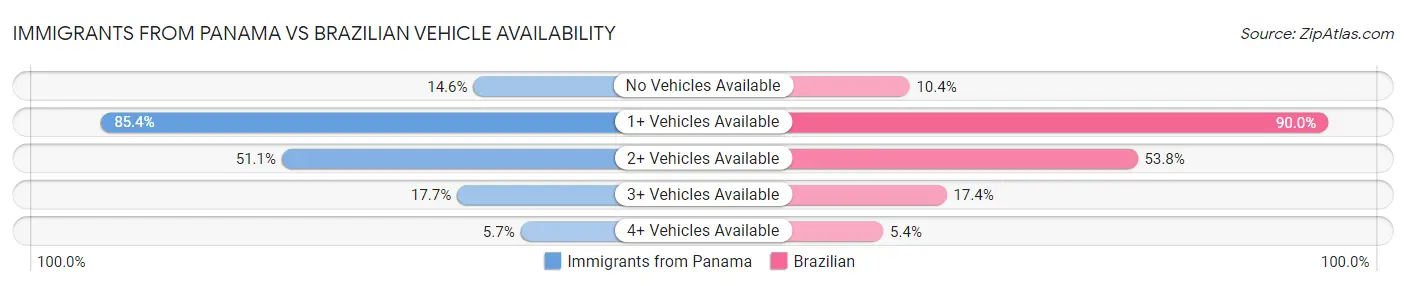 Immigrants from Panama vs Brazilian Vehicle Availability