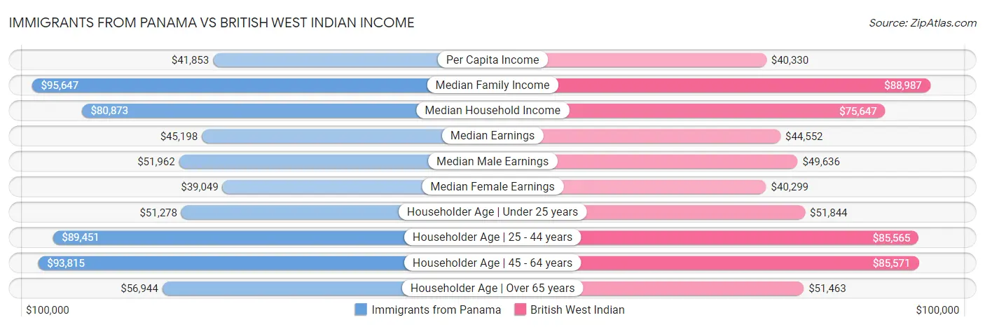 Immigrants from Panama vs British West Indian Income