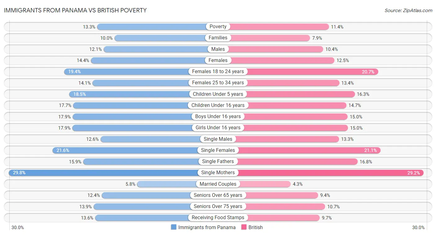 Immigrants from Panama vs British Poverty