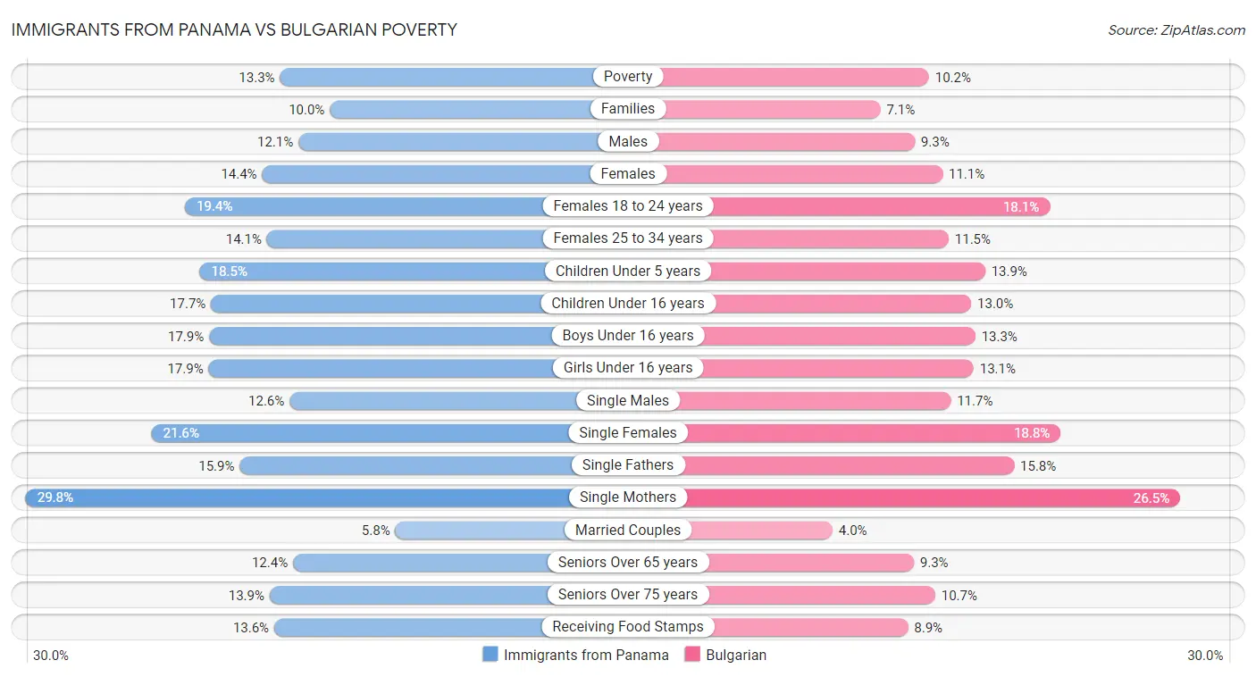 Immigrants from Panama vs Bulgarian Poverty