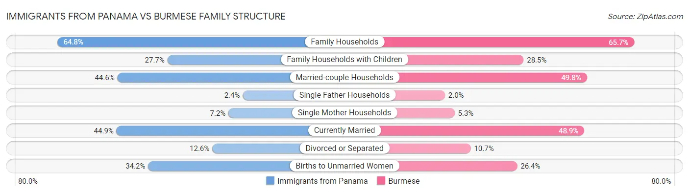 Immigrants from Panama vs Burmese Family Structure