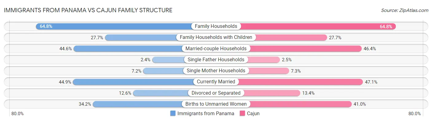Immigrants from Panama vs Cajun Family Structure
