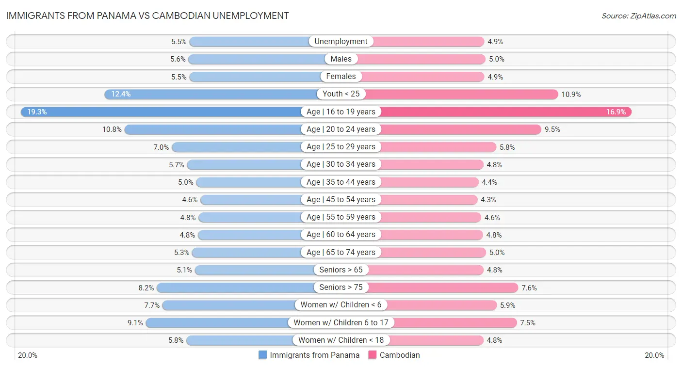 Immigrants from Panama vs Cambodian Unemployment