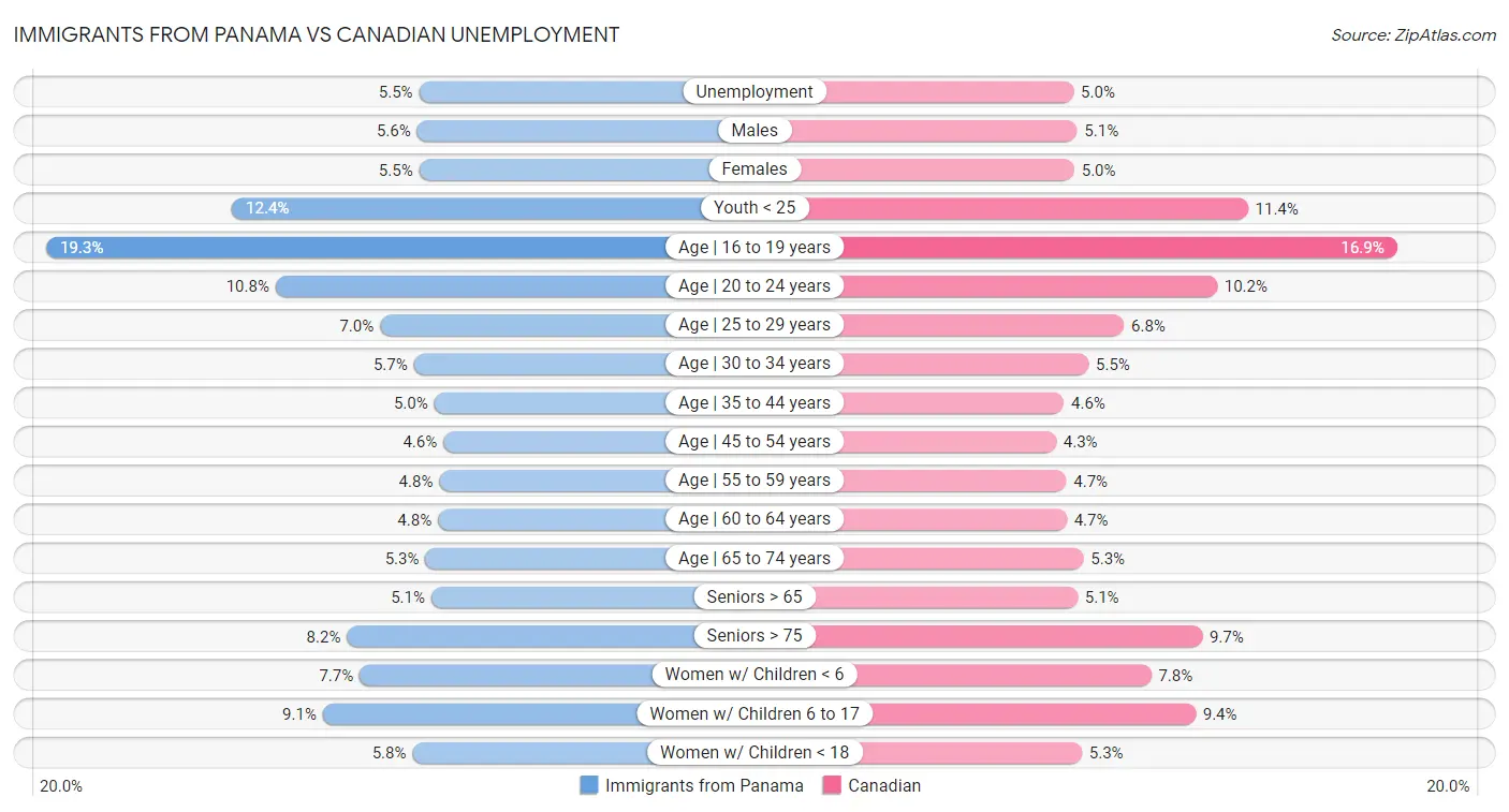 Immigrants from Panama vs Canadian Unemployment