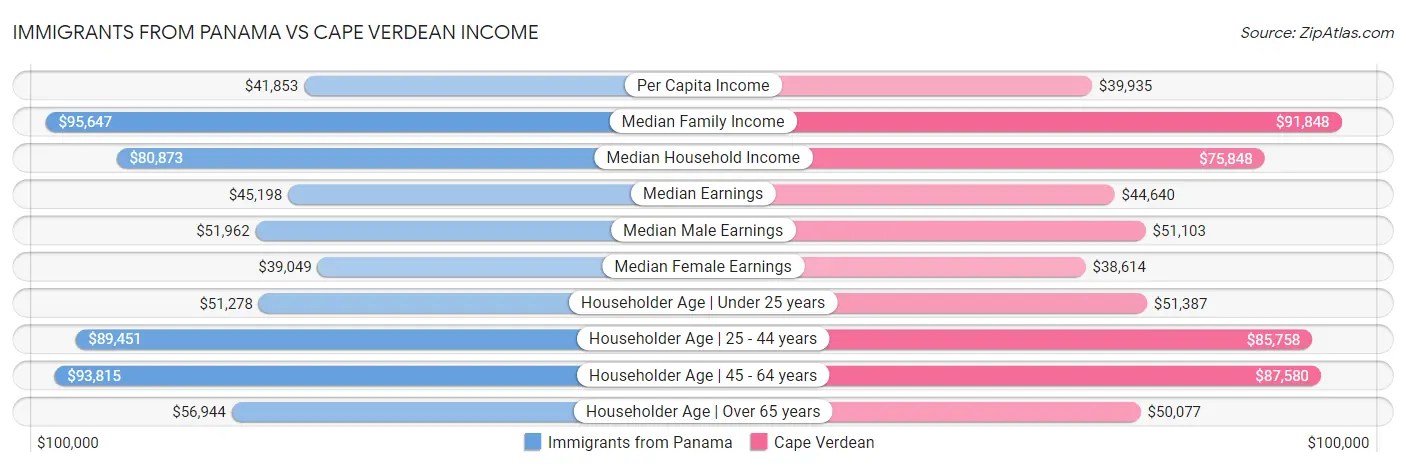 Immigrants from Panama vs Cape Verdean Income