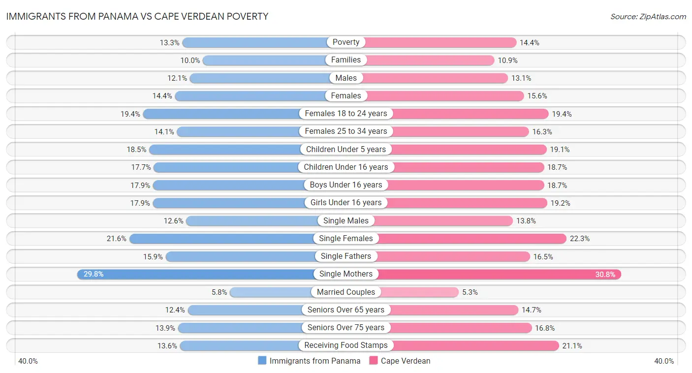 Immigrants from Panama vs Cape Verdean Poverty