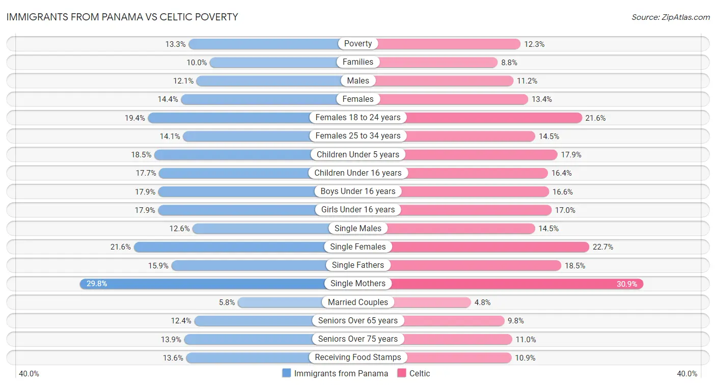 Immigrants from Panama vs Celtic Poverty