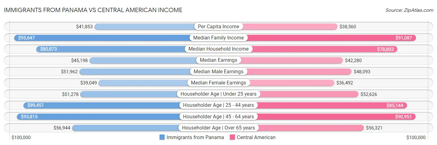 Immigrants from Panama vs Central American Income