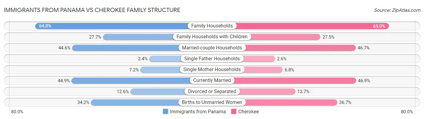 Immigrants from Panama vs Cherokee Family Structure
