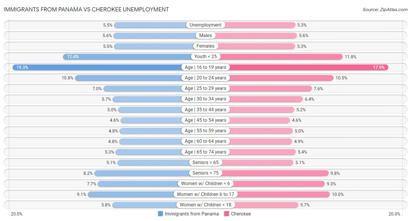 Immigrants from Panama vs Cherokee Unemployment