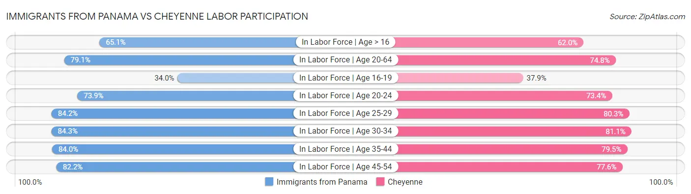 Immigrants from Panama vs Cheyenne Labor Participation