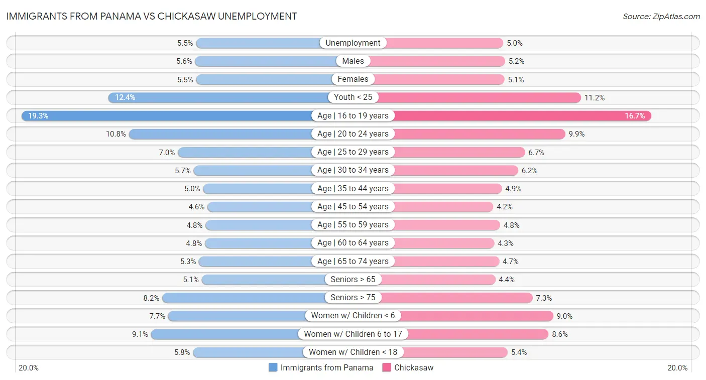 Immigrants from Panama vs Chickasaw Unemployment