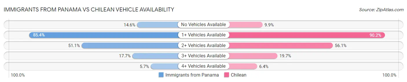 Immigrants from Panama vs Chilean Vehicle Availability