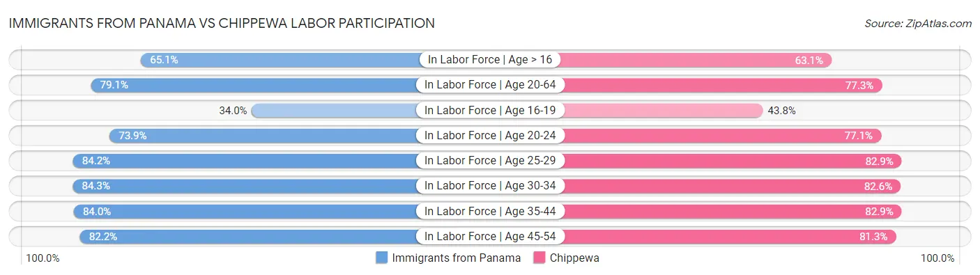 Immigrants from Panama vs Chippewa Labor Participation