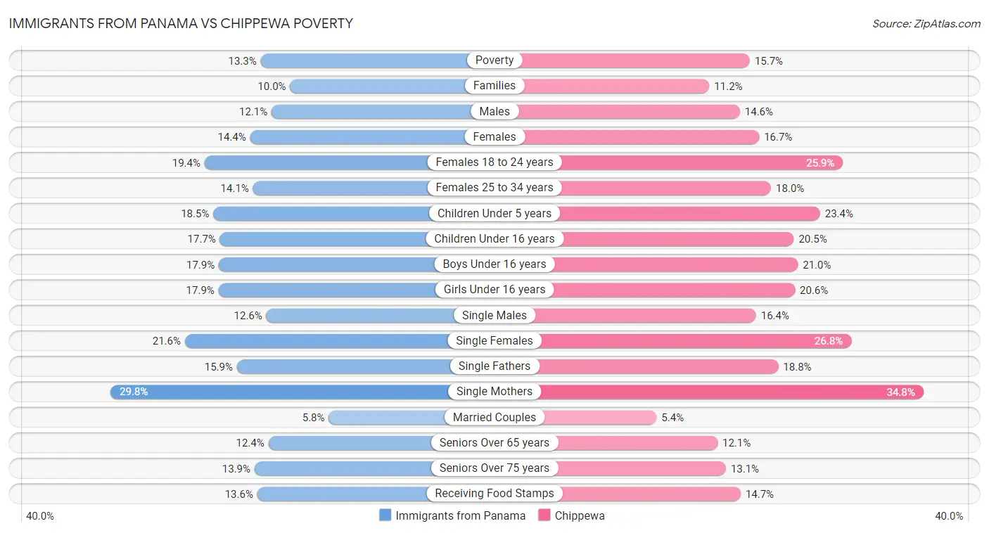 Immigrants from Panama vs Chippewa Poverty