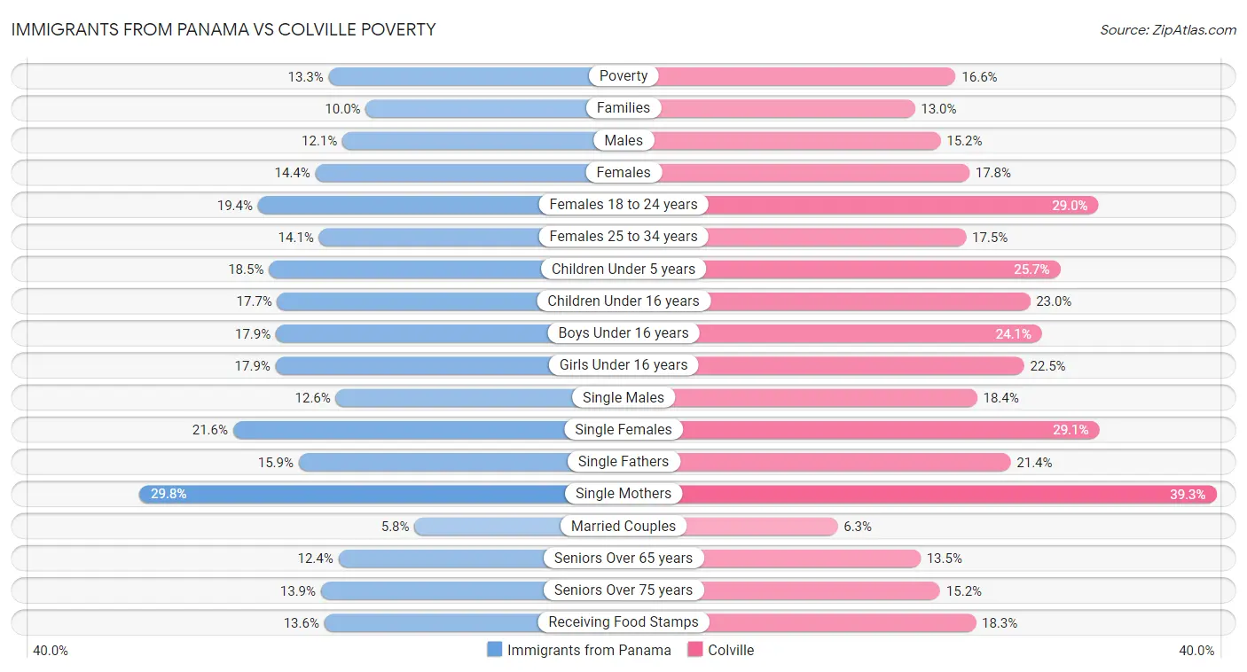 Immigrants from Panama vs Colville Poverty