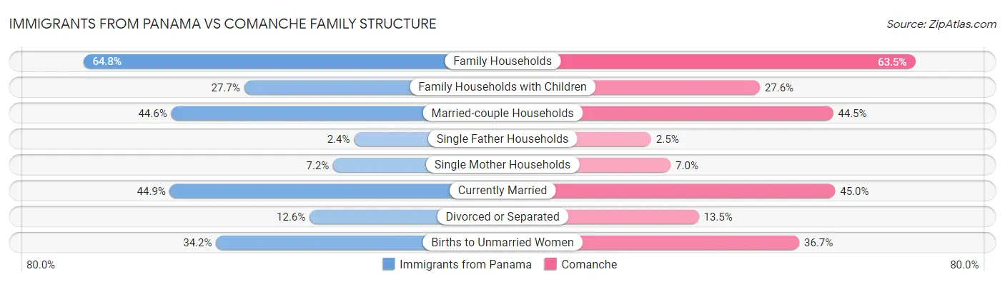 Immigrants from Panama vs Comanche Family Structure
