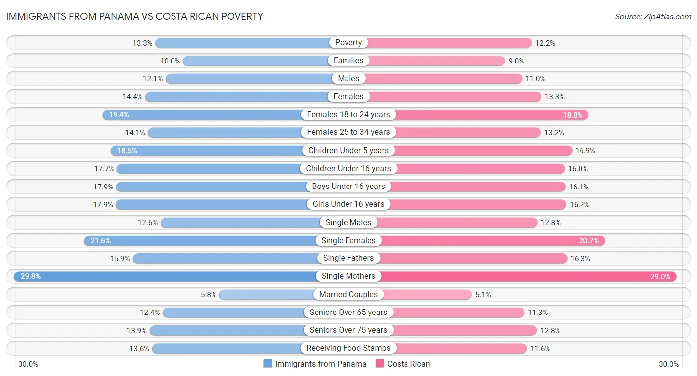 Immigrants from Panama vs Costa Rican Poverty