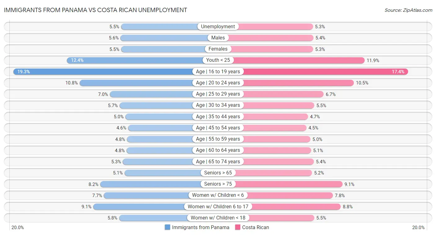 Immigrants from Panama vs Costa Rican Unemployment