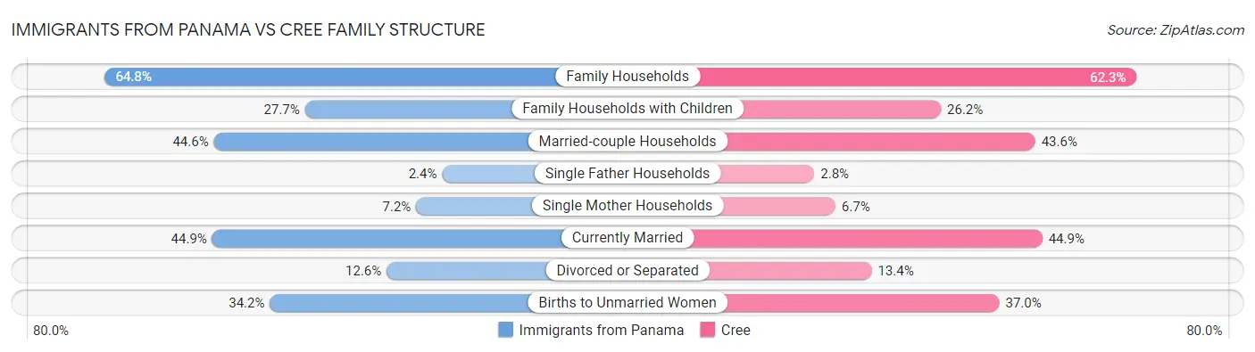 Immigrants from Panama vs Cree Family Structure