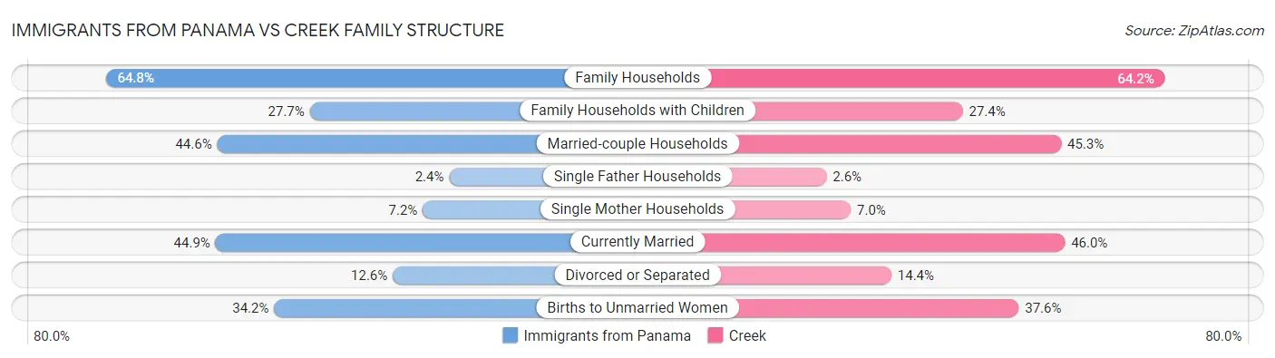 Immigrants from Panama vs Creek Family Structure