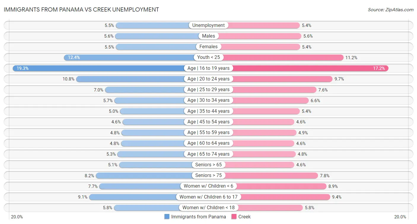 Immigrants from Panama vs Creek Unemployment