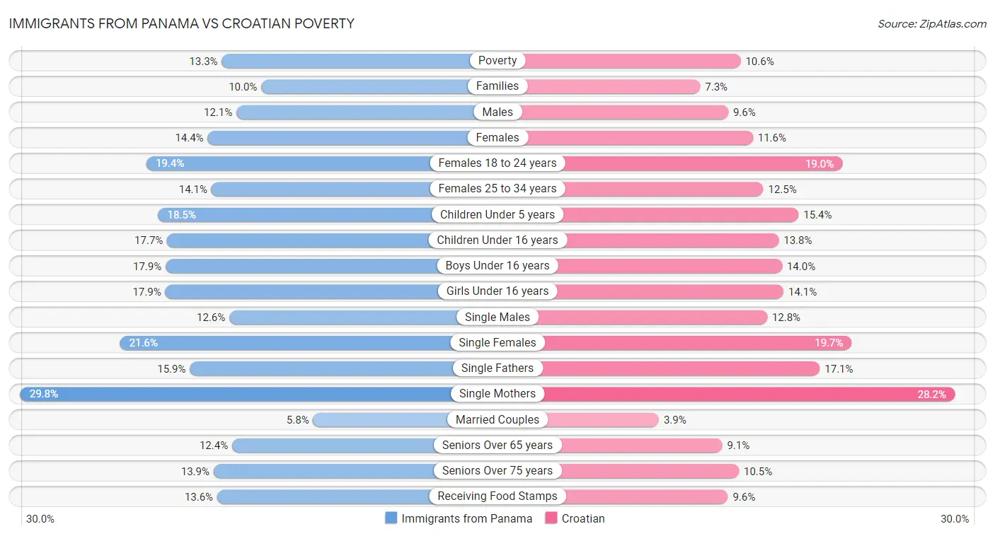 Immigrants from Panama vs Croatian Poverty