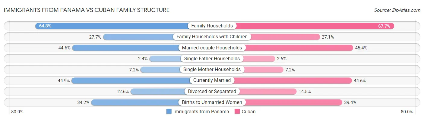 Immigrants from Panama vs Cuban Family Structure